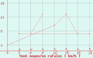 Courbe de la force du vent pour Roslavl