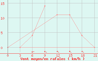 Courbe de la force du vent pour Chernivtsi