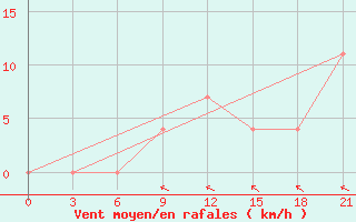 Courbe de la force du vent pour Roslavl