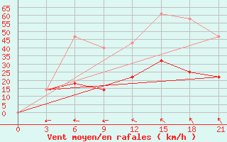 Courbe de la force du vent pour Kondopoga