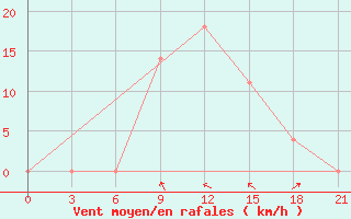 Courbe de la force du vent pour Sisian