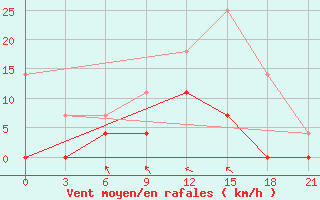 Courbe de la force du vent pour Kaliningrad