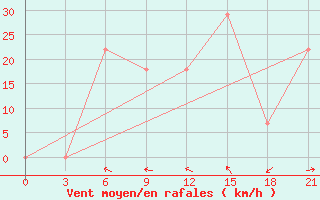 Courbe de la force du vent pour Ghuchan