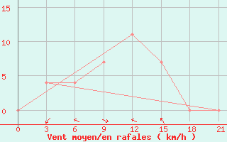 Courbe de la force du vent pour Kanevka