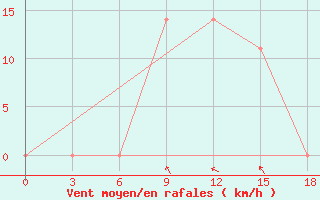 Courbe de la force du vent pour Sisian