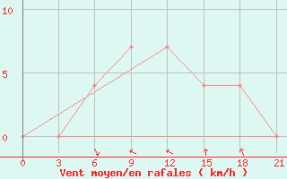 Courbe de la force du vent pour Sar