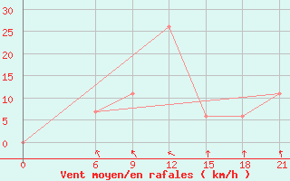 Courbe de la force du vent pour Mafraq