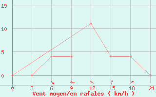 Courbe de la force du vent pour Berezino