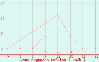 Courbe de la force du vent pour Aparan