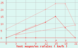 Courbe de la force du vent pour Tripolis Airport