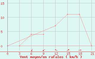 Courbe de la force du vent pour Kamo