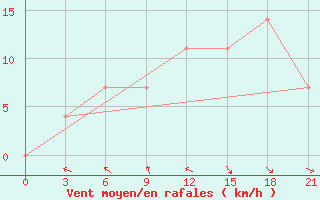 Courbe de la force du vent pour Krasnaja Gora