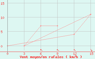 Courbe de la force du vent pour ??????? ??????????