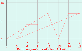 Courbe de la force du vent pour Inza