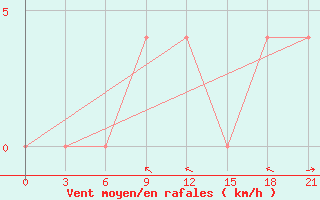 Courbe de la force du vent pour Medvezegorsk