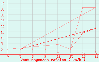 Courbe de la force du vent pour Buj