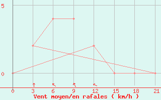 Courbe de la force du vent pour Dimla