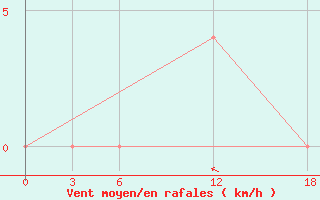 Courbe de la force du vent pour Kamo