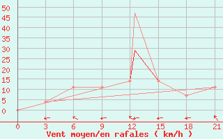 Courbe de la force du vent pour Uralsk