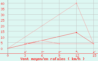 Courbe de la force du vent pour Kostjvkovici