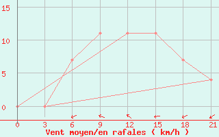 Courbe de la force du vent pour Lyntupy