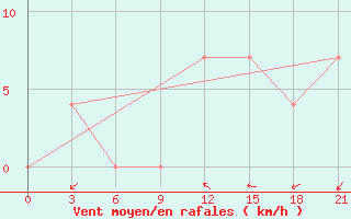 Courbe de la force du vent pour Komsomolski