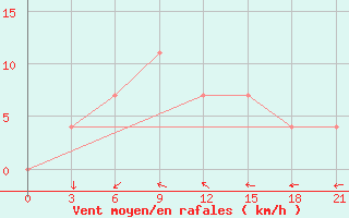 Courbe de la force du vent pour Falesti