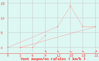 Courbe de la force du vent pour Chernivtsi