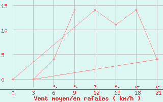 Courbe de la force du vent pour Budennovsk