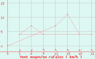 Courbe de la force du vent pour Malojaroslavec