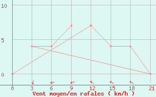 Courbe de la force du vent pour Lyntupy