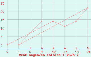 Courbe de la force du vent pour Sortavala