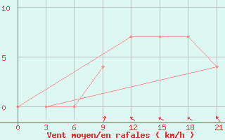 Courbe de la force du vent pour L