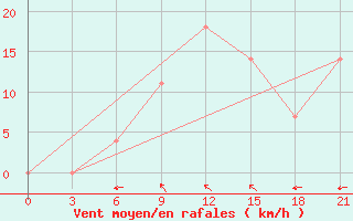 Courbe de la force du vent pour Komrat