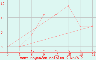 Courbe de la force du vent pour Pinsk
