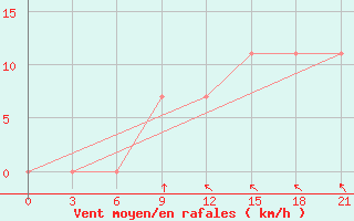 Courbe de la force du vent pour Gomel