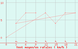 Courbe de la force du vent pour Vysnij Volocek