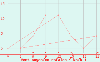 Courbe de la force du vent pour Bogoroditskoe Fenin