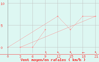 Courbe de la force du vent pour L