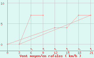 Courbe de la force du vent pour Mozyr