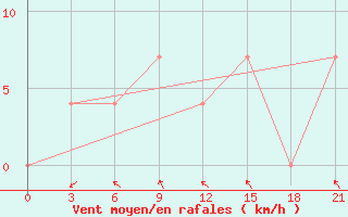 Courbe de la force du vent pour Ivdel