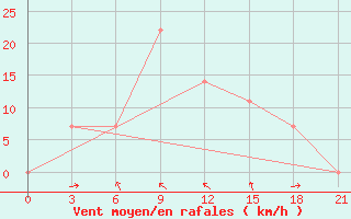 Courbe de la force du vent pour Makko