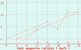 Courbe de la force du vent pour Berezino