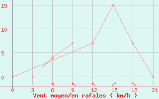 Courbe de la force du vent pour Dal Bandin