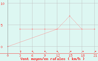 Courbe de la force du vent pour Badin