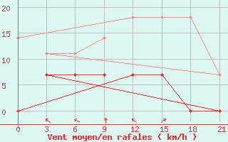 Courbe de la force du vent pour Birzai