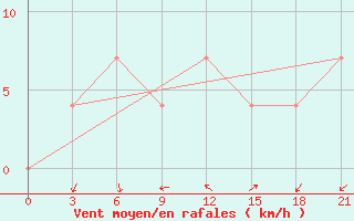 Courbe de la force du vent pour Prokhladnaya