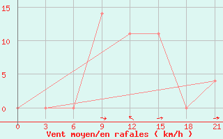 Courbe de la force du vent pour Kamenka