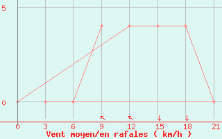 Courbe de la force du vent pour Murree