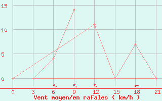 Courbe de la force du vent pour Sumy